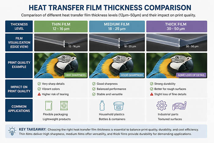 Comparison Of Different Heat Transfer Film Thickness Levels