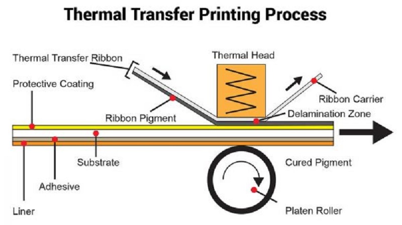 Step-by-step industrial machine process