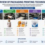 Overview Of Packaging Printing Technologies